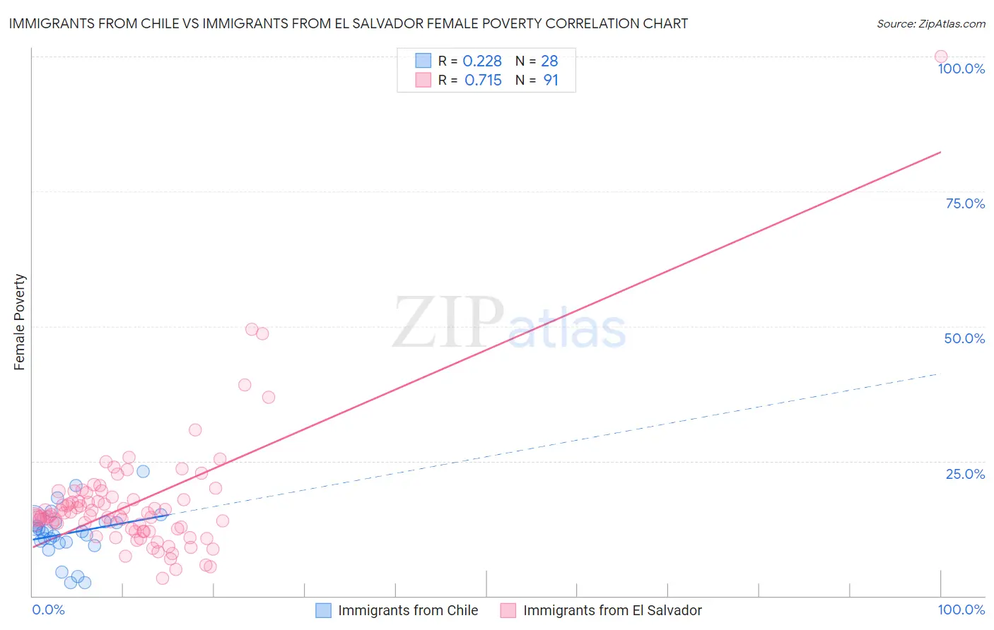 Immigrants from Chile vs Immigrants from El Salvador Female Poverty