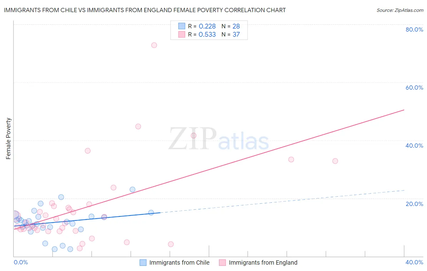Immigrants from Chile vs Immigrants from England Female Poverty