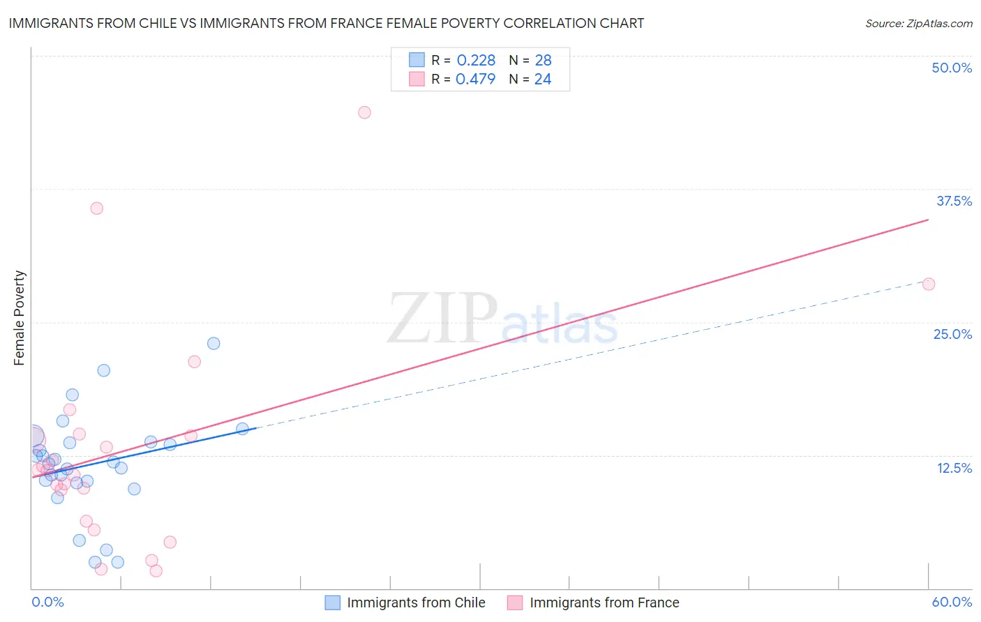 Immigrants from Chile vs Immigrants from France Female Poverty