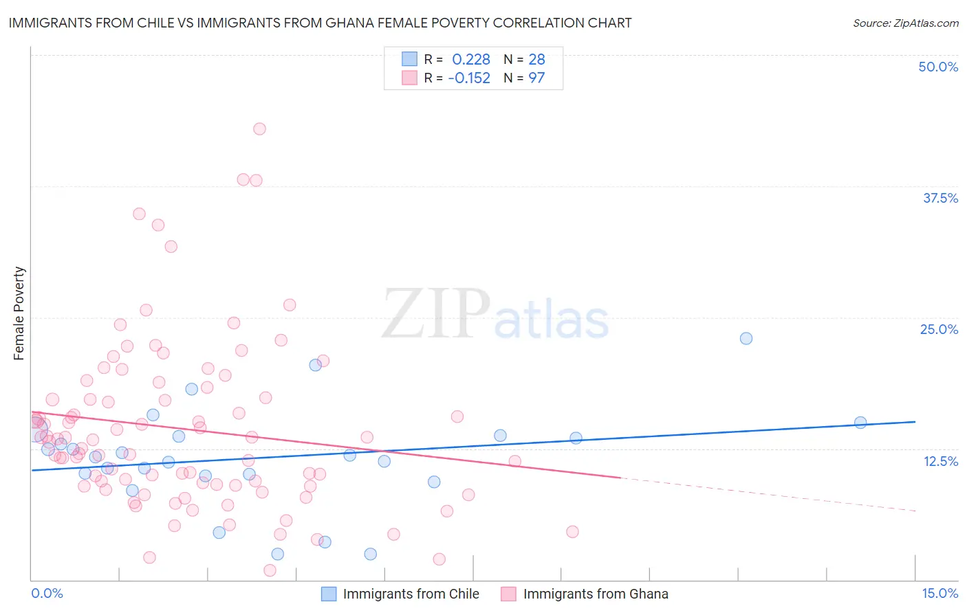 Immigrants from Chile vs Immigrants from Ghana Female Poverty