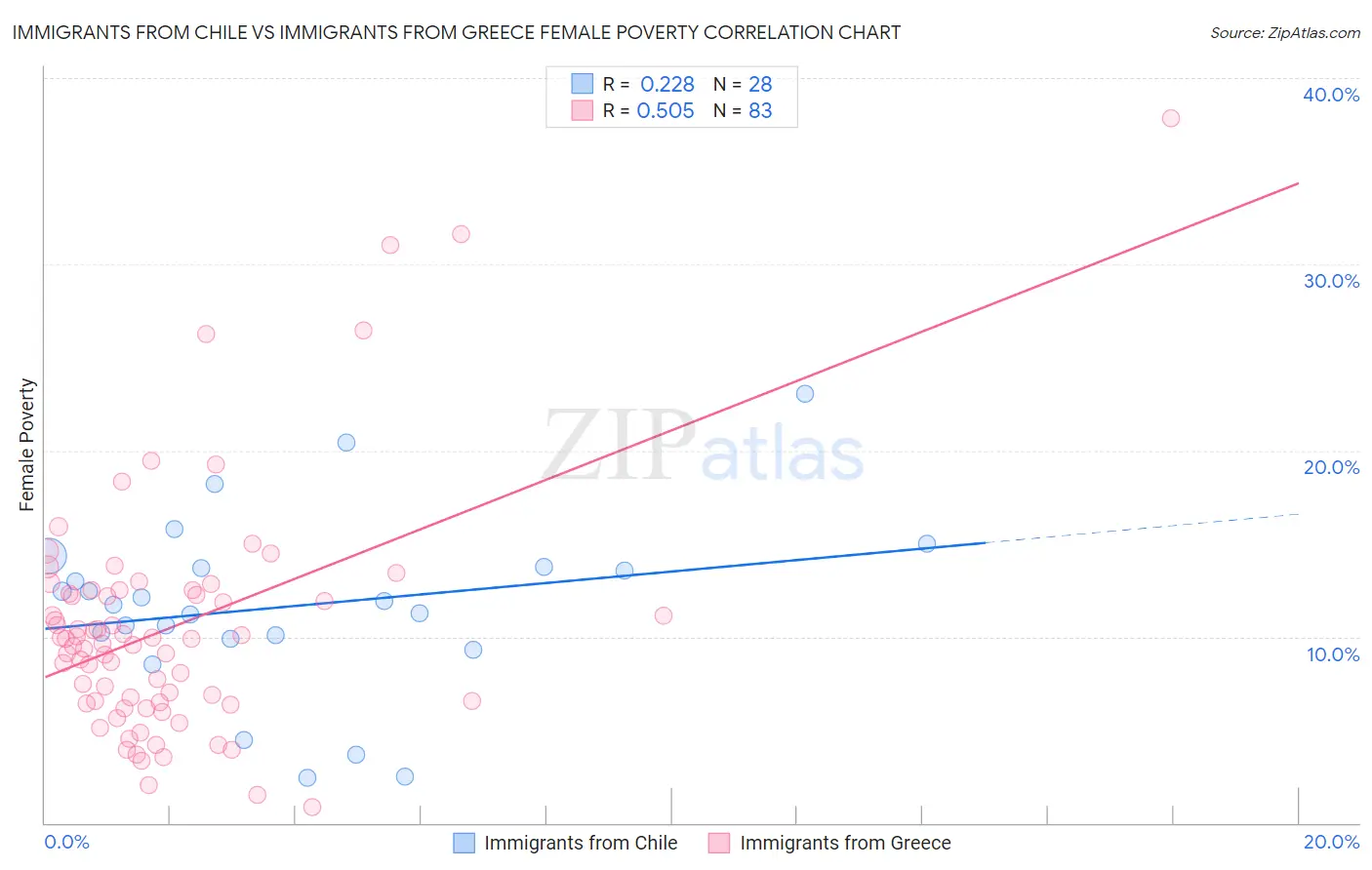 Immigrants from Chile vs Immigrants from Greece Female Poverty