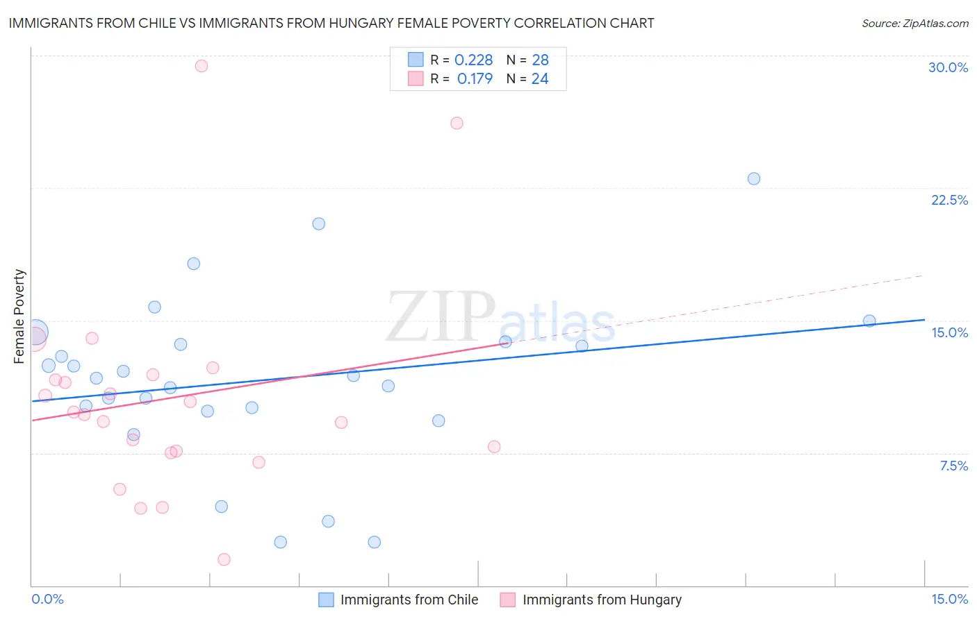 Immigrants from Chile vs Immigrants from Hungary Female Poverty