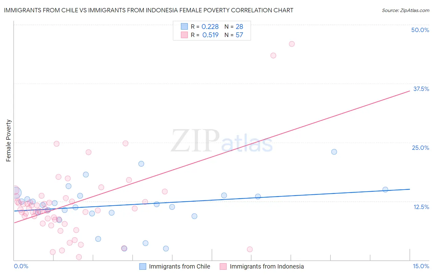 Immigrants from Chile vs Immigrants from Indonesia Female Poverty