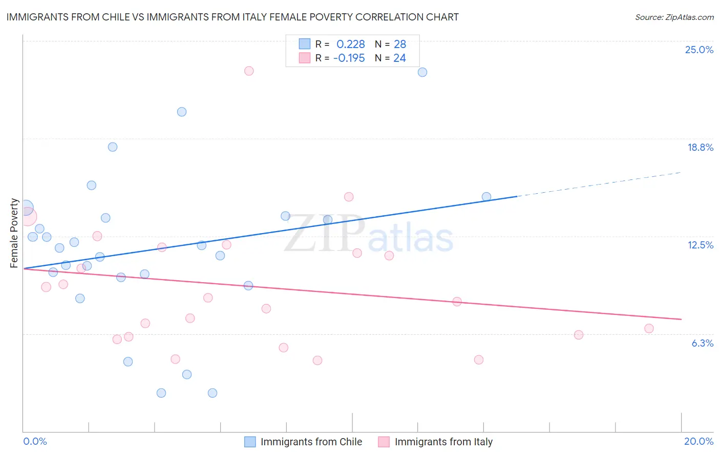 Immigrants from Chile vs Immigrants from Italy Female Poverty