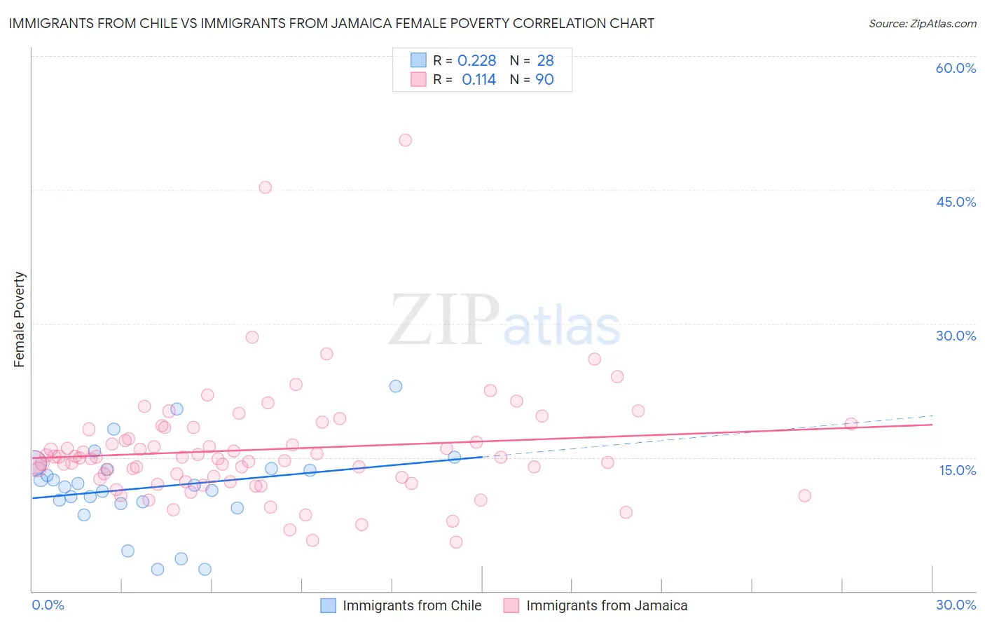 Immigrants from Chile vs Immigrants from Jamaica Female Poverty