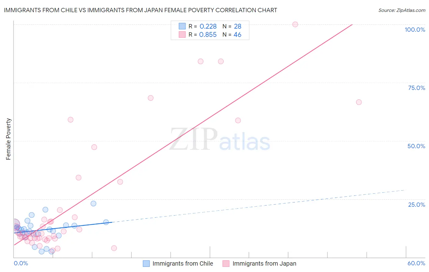 Immigrants from Chile vs Immigrants from Japan Female Poverty