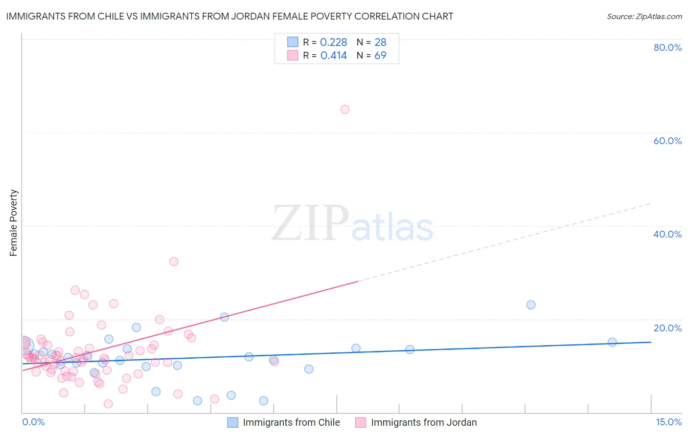Immigrants from Chile vs Immigrants from Jordan Female Poverty
