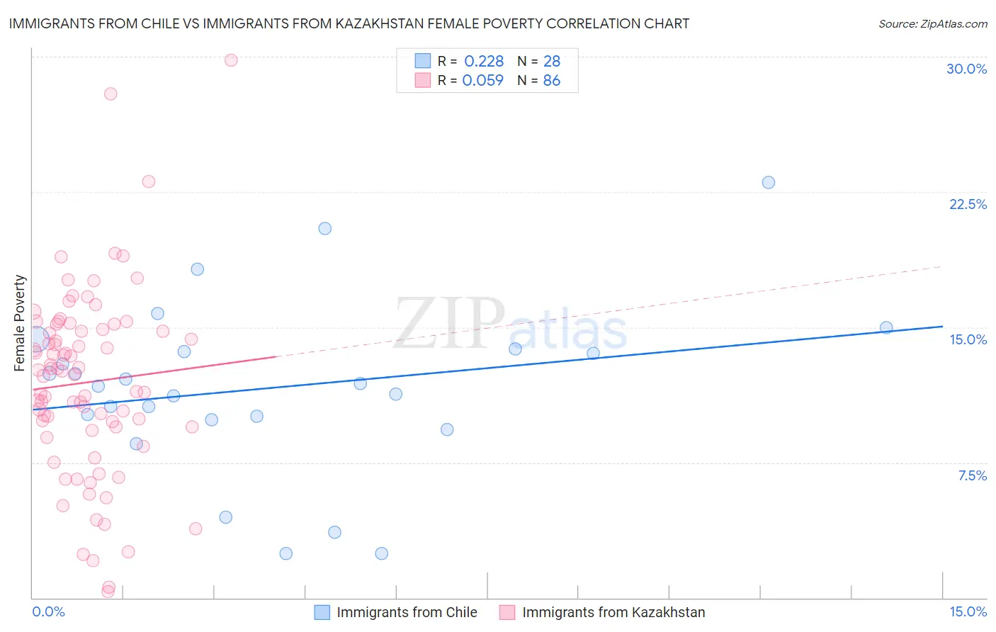 Immigrants from Chile vs Immigrants from Kazakhstan Female Poverty