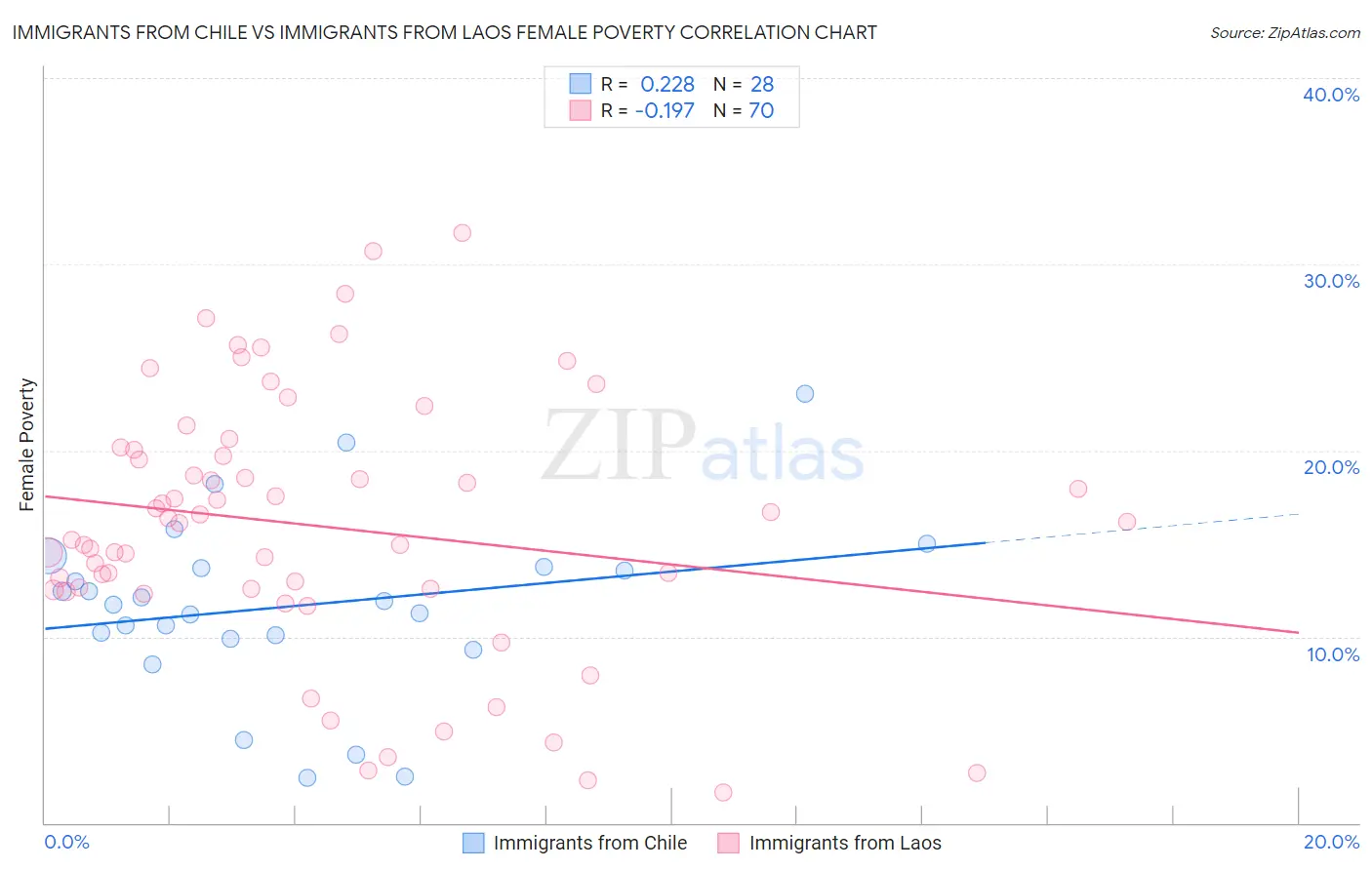 Immigrants from Chile vs Immigrants from Laos Female Poverty