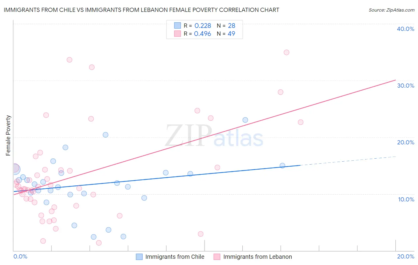 Immigrants from Chile vs Immigrants from Lebanon Female Poverty