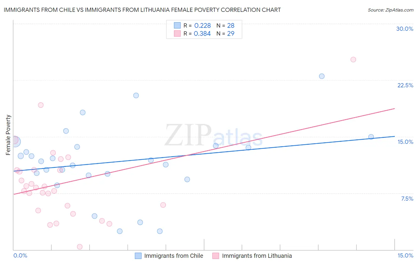 Immigrants from Chile vs Immigrants from Lithuania Female Poverty