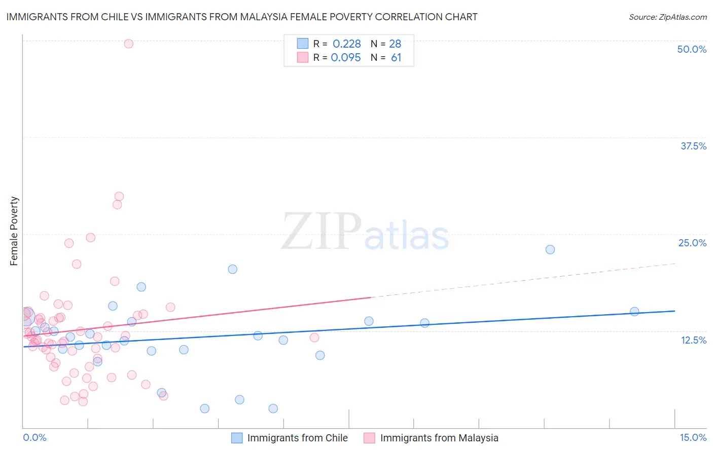 Immigrants from Chile vs Immigrants from Malaysia Female Poverty
