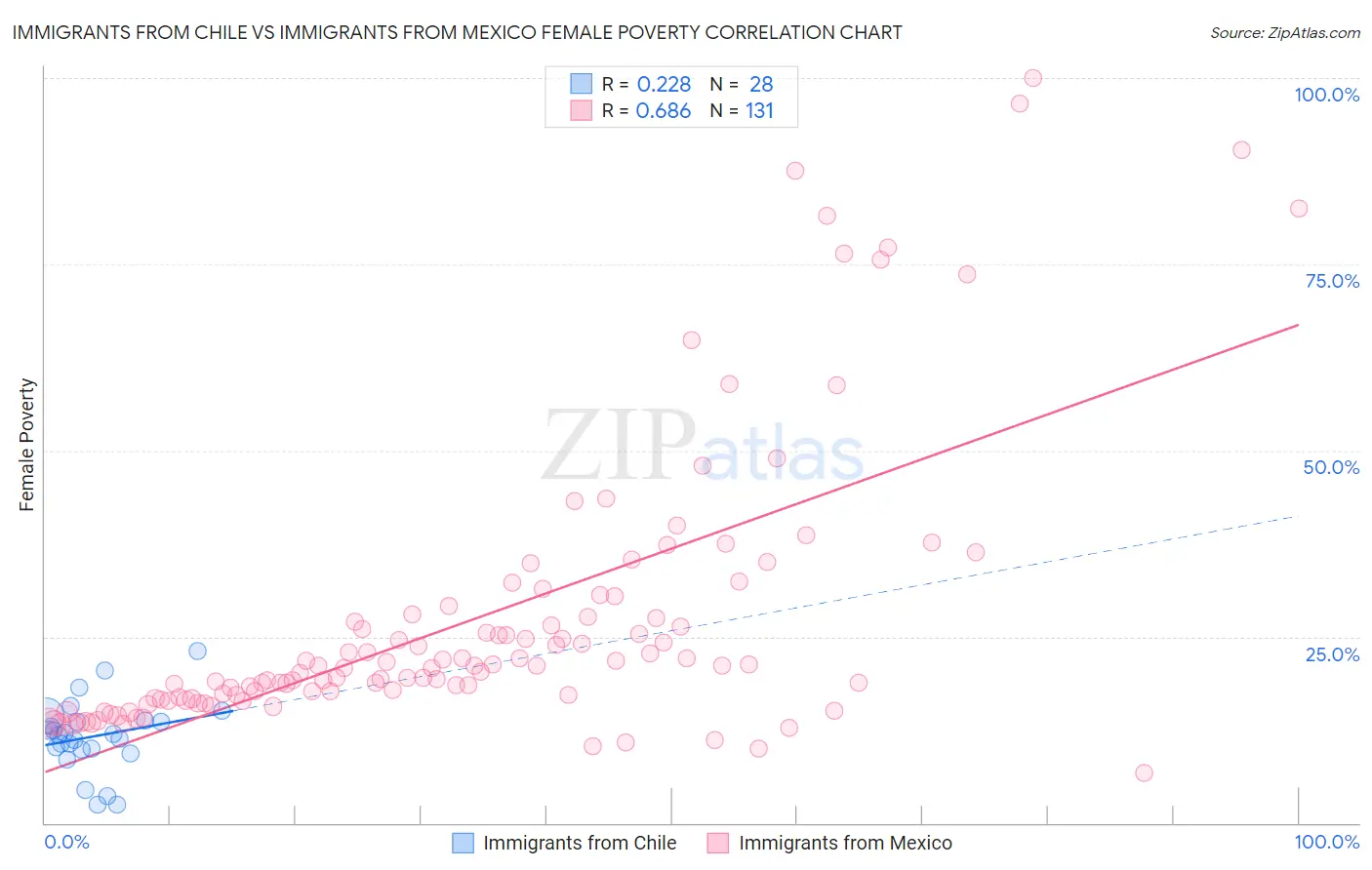 Immigrants from Chile vs Immigrants from Mexico Female Poverty