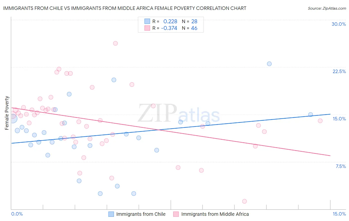 Immigrants from Chile vs Immigrants from Middle Africa Female Poverty