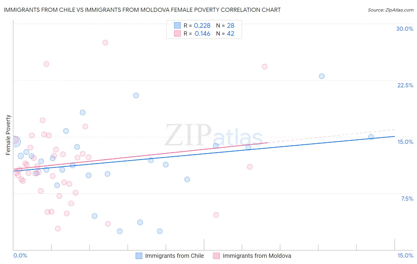 Immigrants from Chile vs Immigrants from Moldova Female Poverty