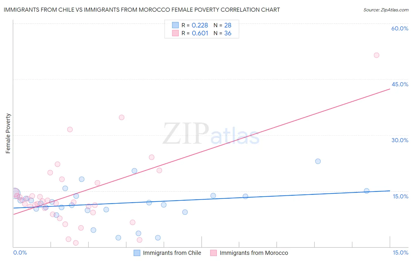 Immigrants from Chile vs Immigrants from Morocco Female Poverty
