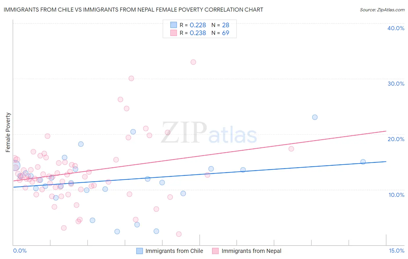 Immigrants from Chile vs Immigrants from Nepal Female Poverty