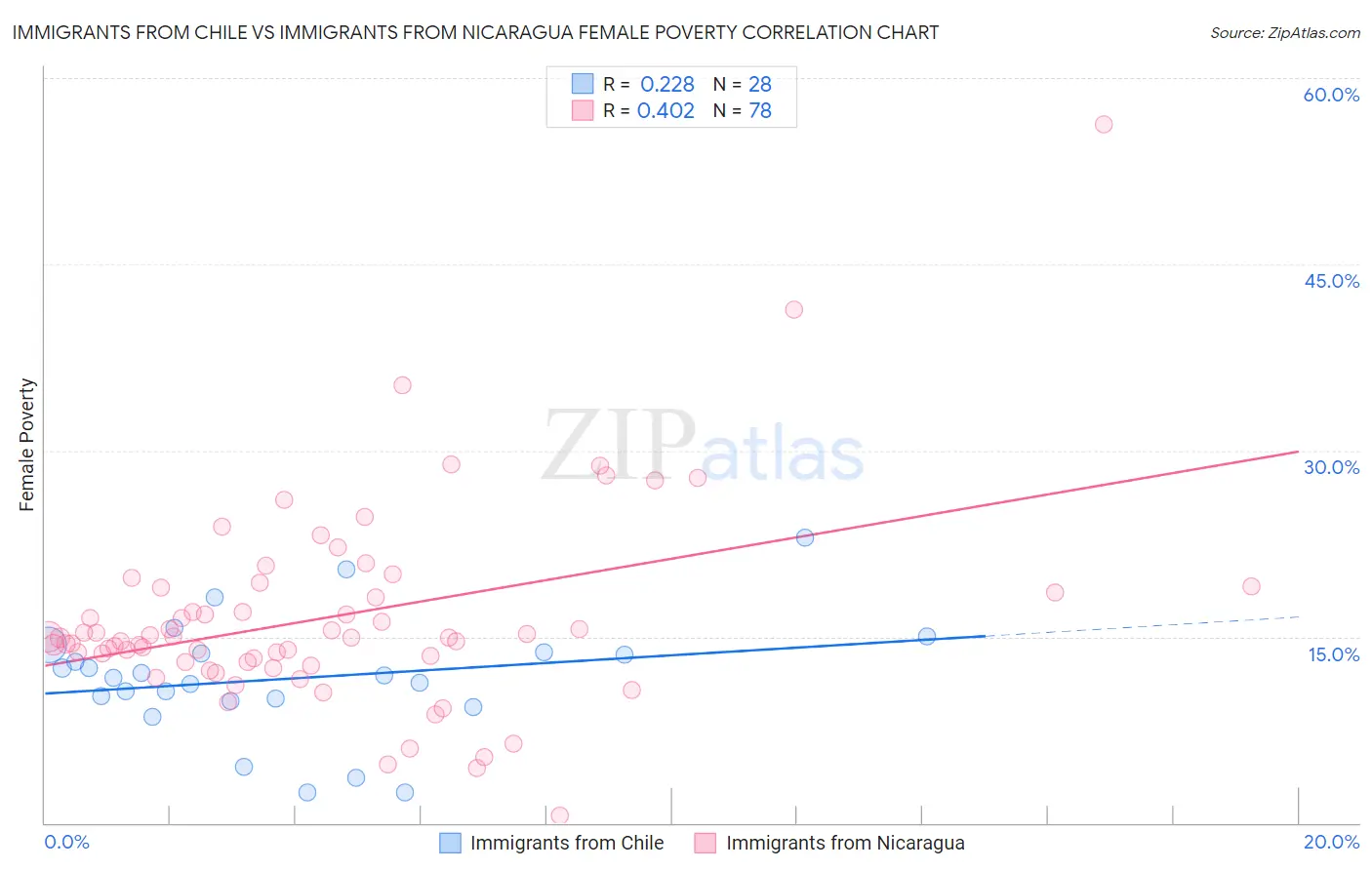 Immigrants from Chile vs Immigrants from Nicaragua Female Poverty