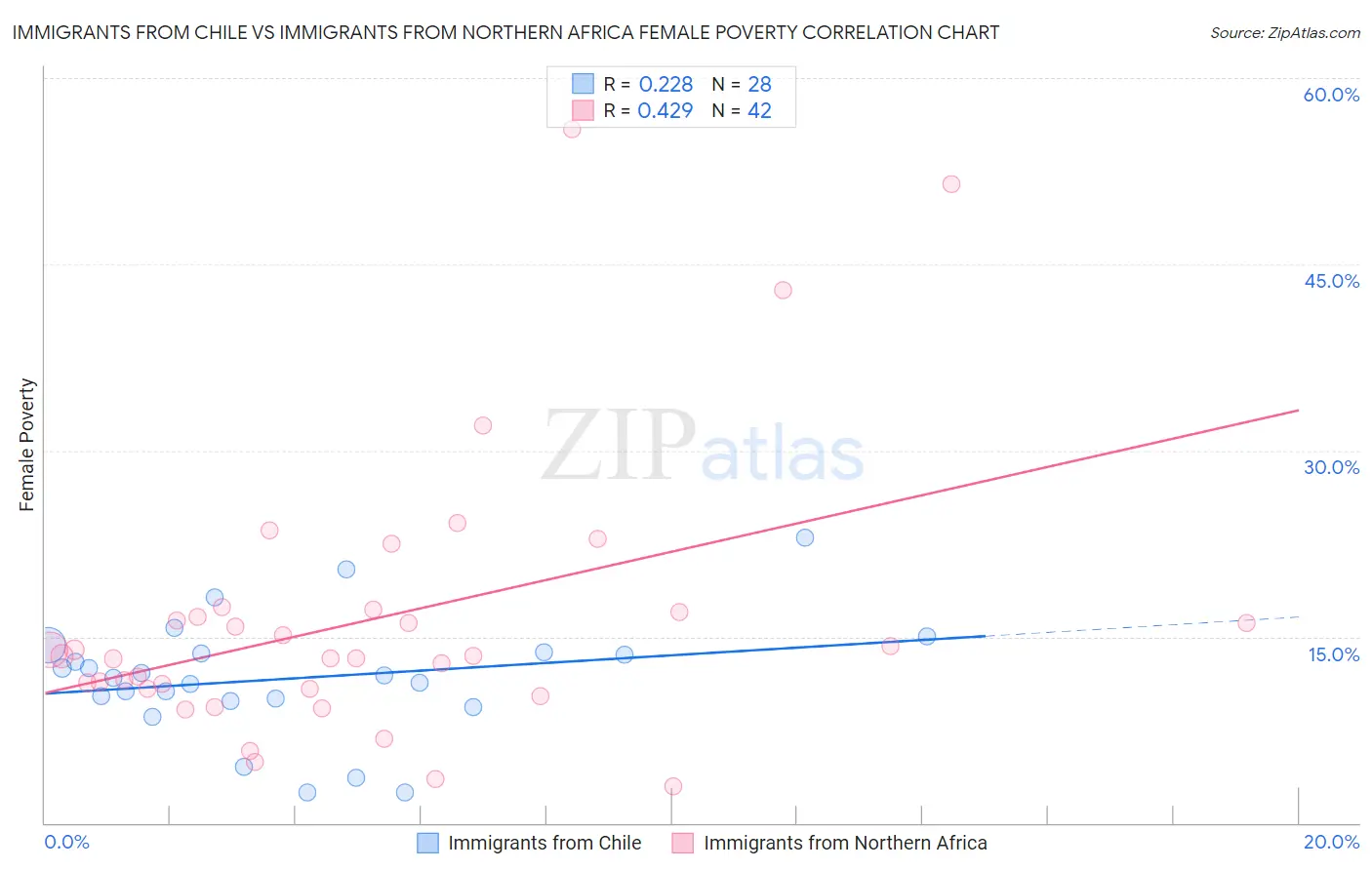 Immigrants from Chile vs Immigrants from Northern Africa Female Poverty