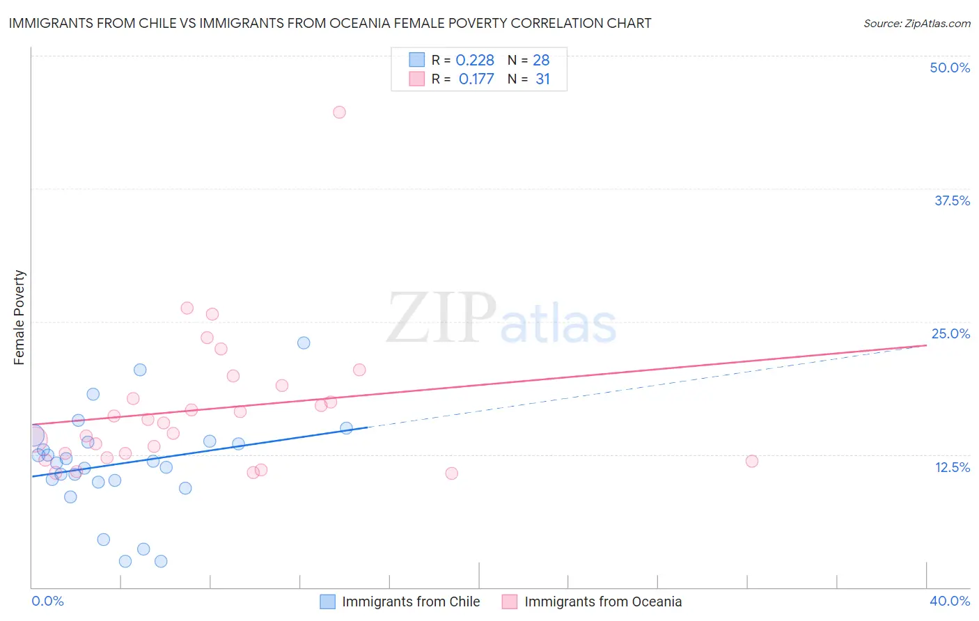 Immigrants from Chile vs Immigrants from Oceania Female Poverty