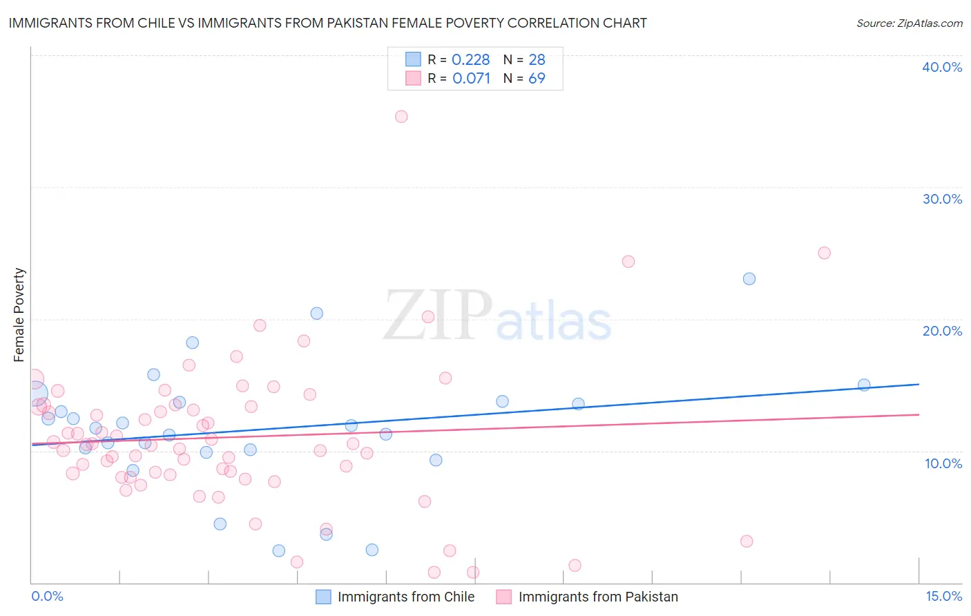 Immigrants from Chile vs Immigrants from Pakistan Female Poverty
