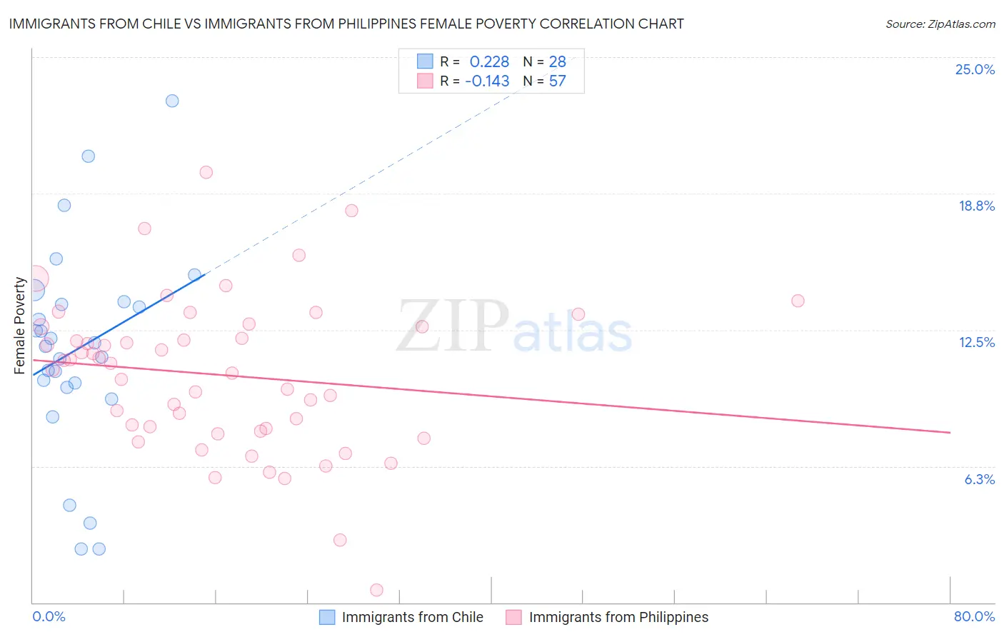 Immigrants from Chile vs Immigrants from Philippines Female Poverty