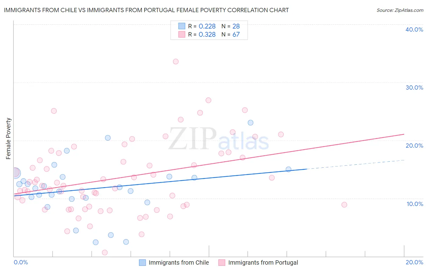 Immigrants from Chile vs Immigrants from Portugal Female Poverty