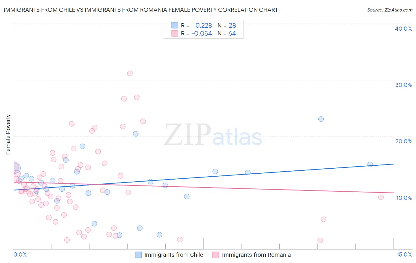 Immigrants from Chile vs Immigrants from Romania Female Poverty