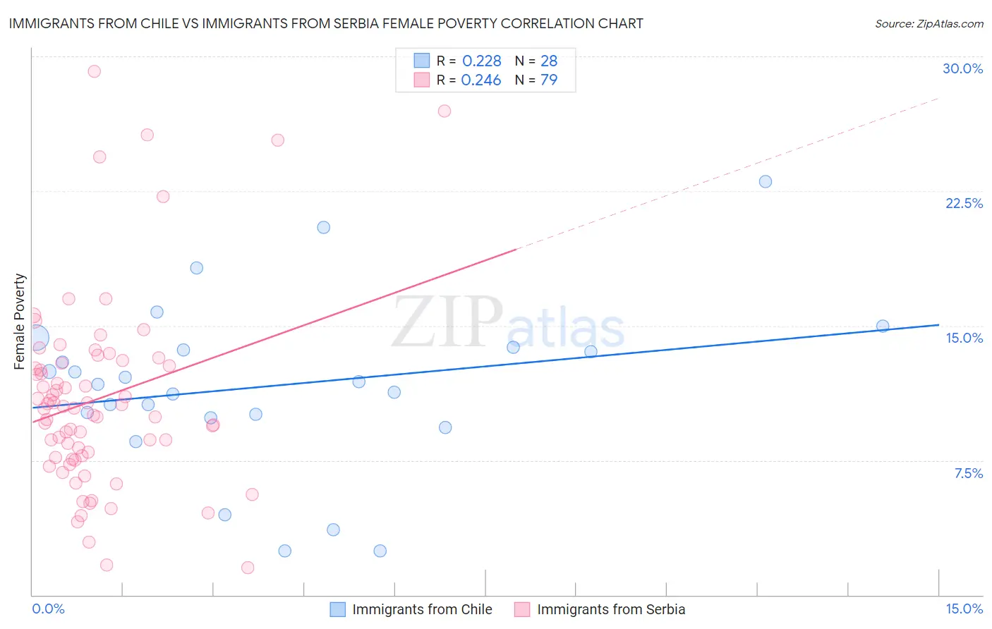 Immigrants from Chile vs Immigrants from Serbia Female Poverty