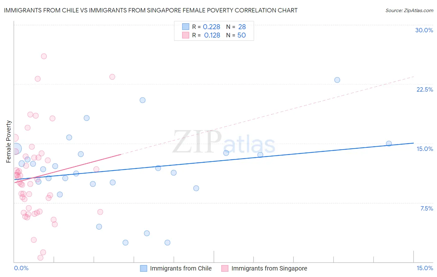 Immigrants from Chile vs Immigrants from Singapore Female Poverty