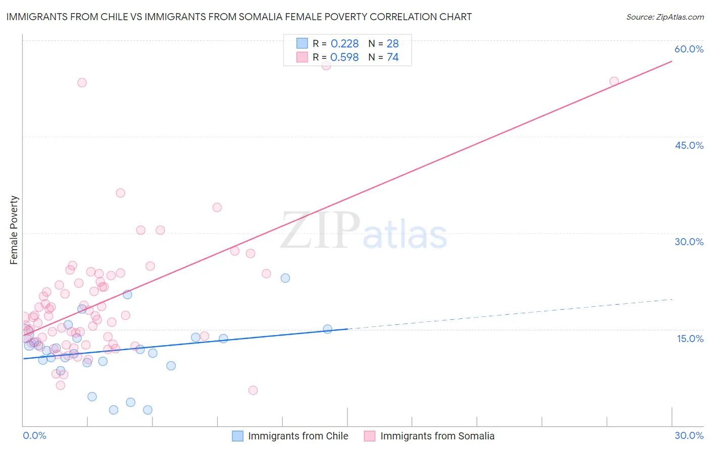 Immigrants from Chile vs Immigrants from Somalia Female Poverty