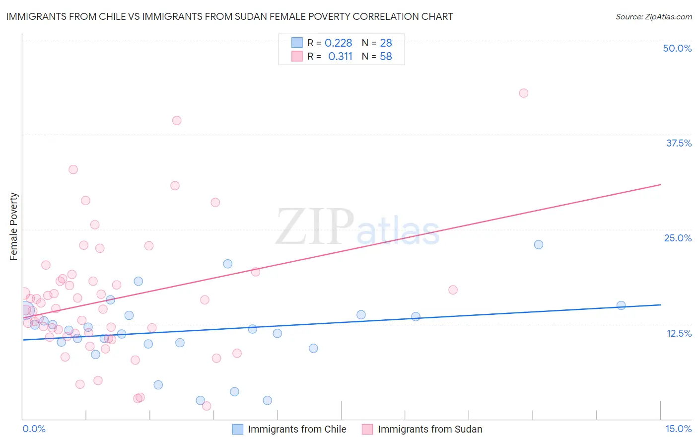 Immigrants from Chile vs Immigrants from Sudan Female Poverty