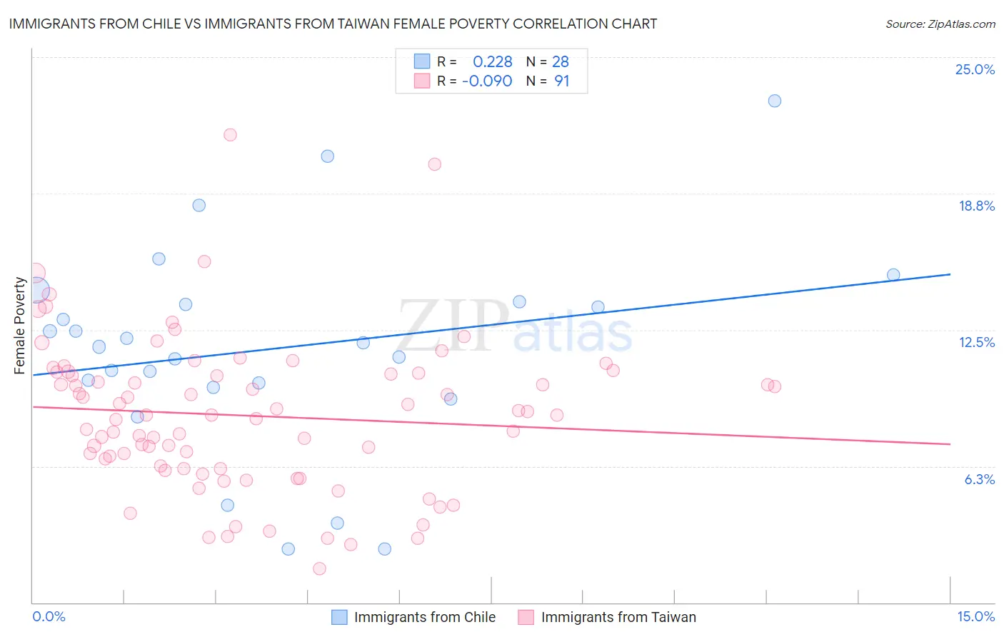 Immigrants from Chile vs Immigrants from Taiwan Female Poverty