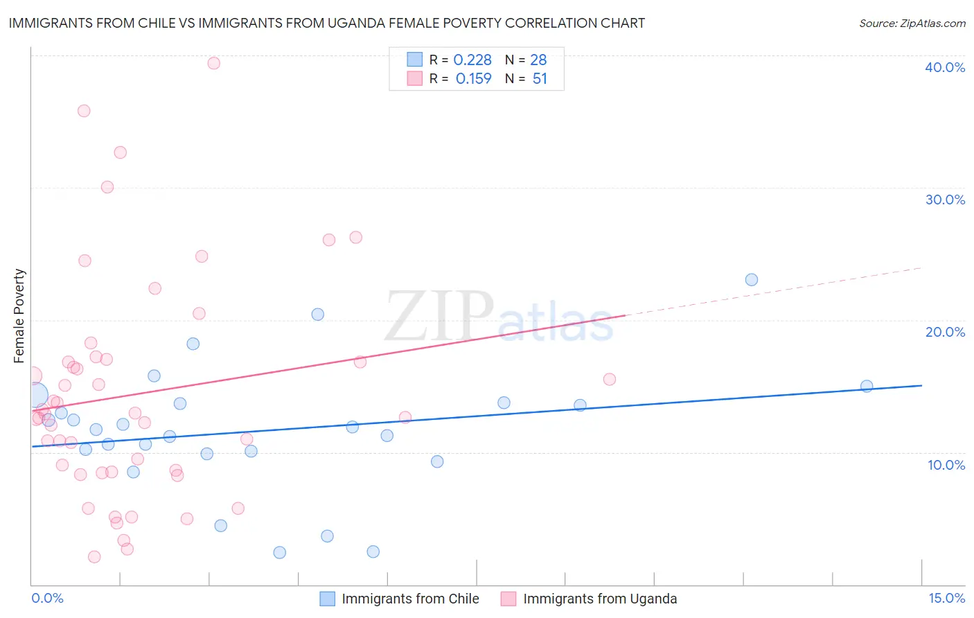 Immigrants from Chile vs Immigrants from Uganda Female Poverty