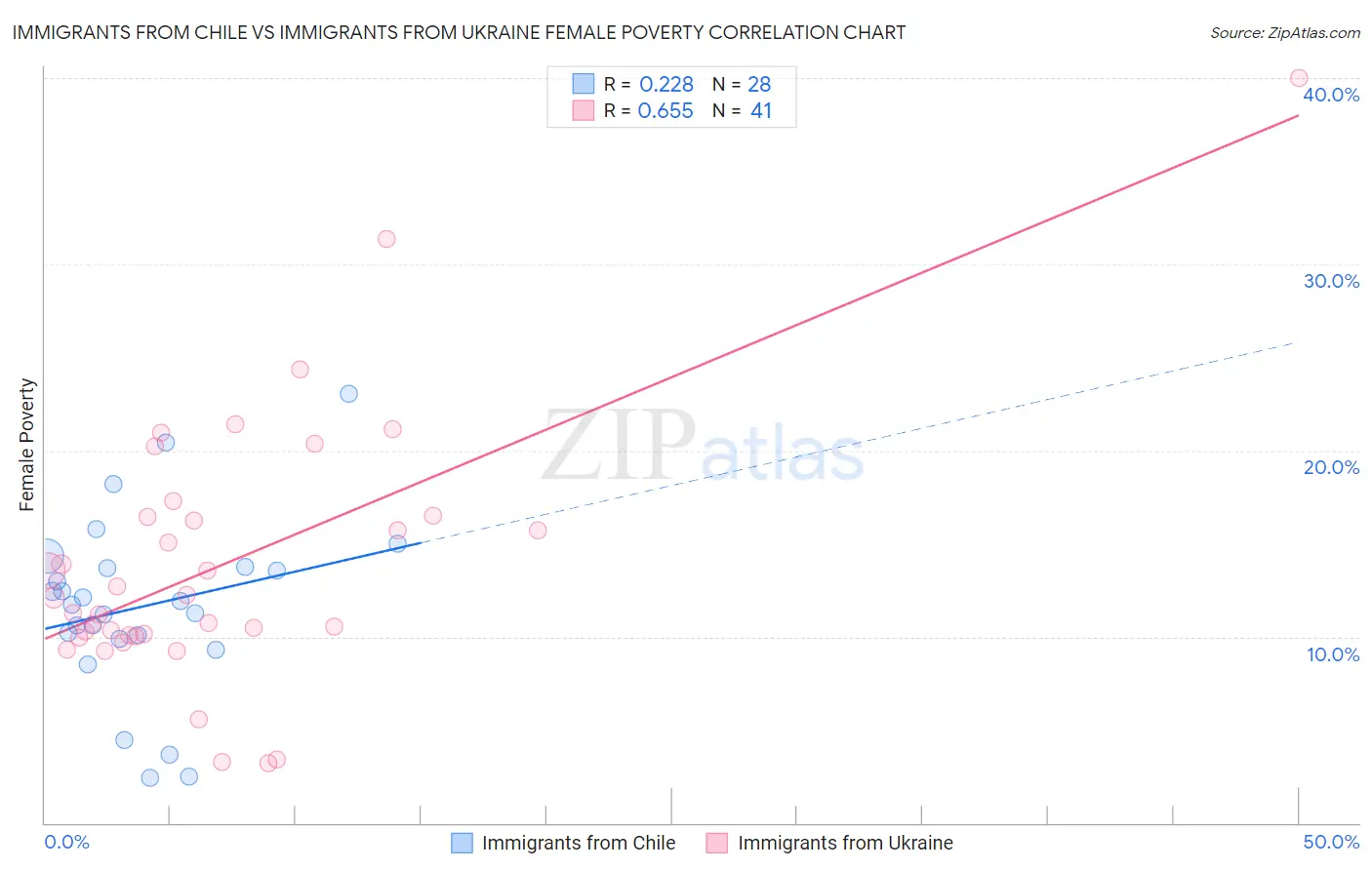 Immigrants from Chile vs Immigrants from Ukraine Female Poverty