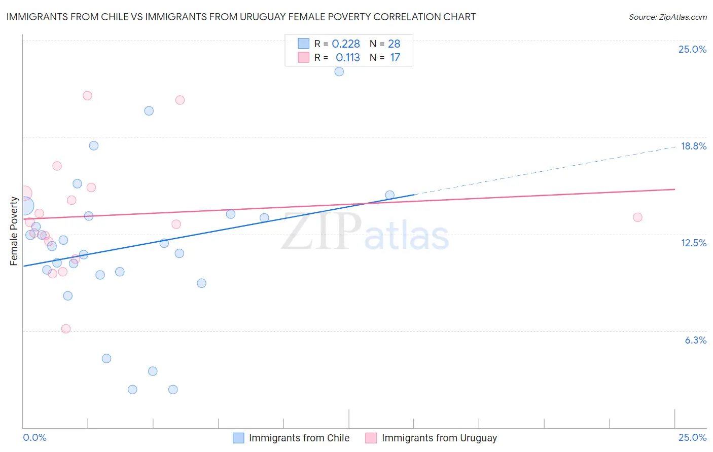 Immigrants from Chile vs Immigrants from Uruguay Female Poverty