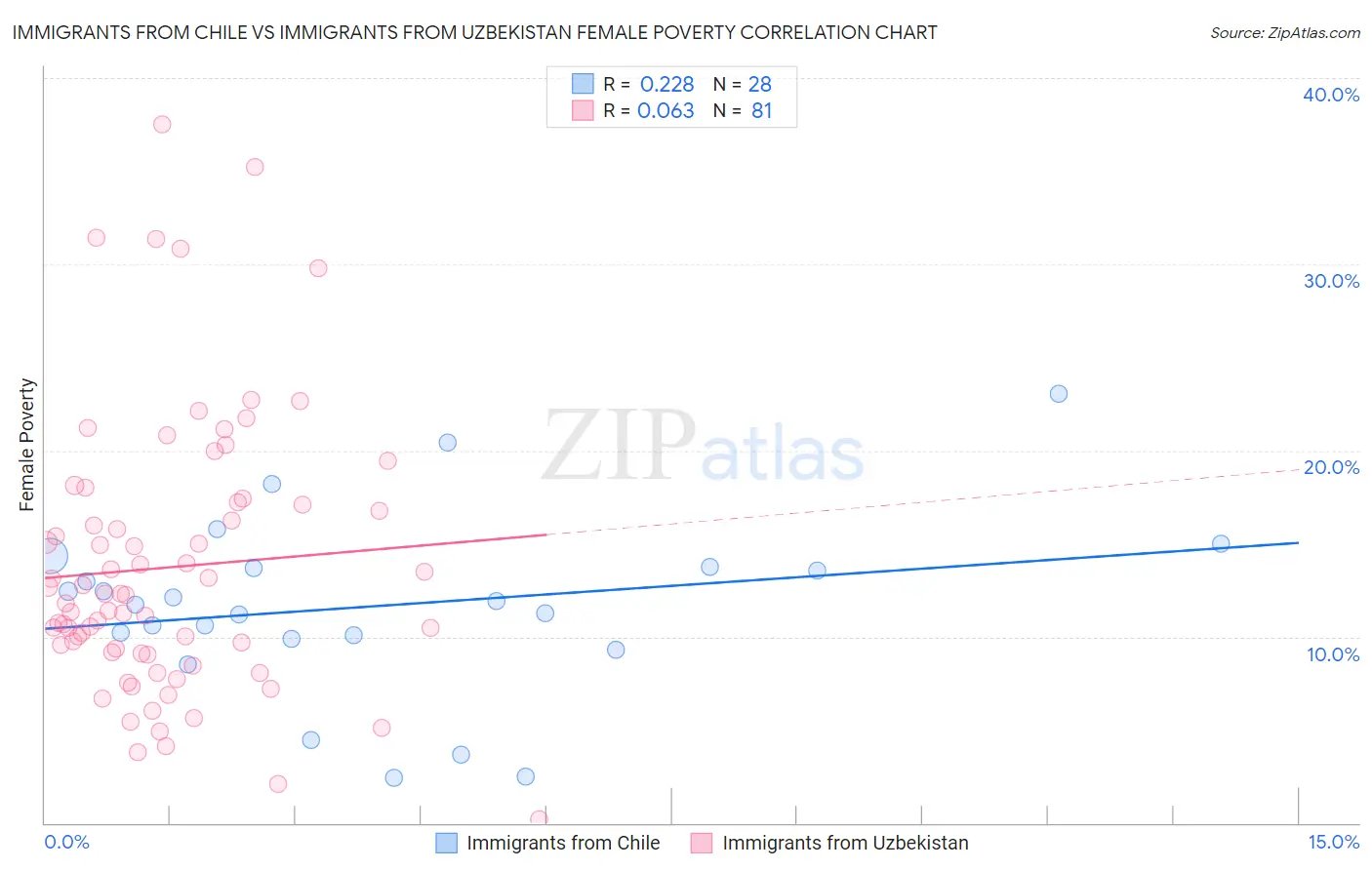 Immigrants from Chile vs Immigrants from Uzbekistan Female Poverty