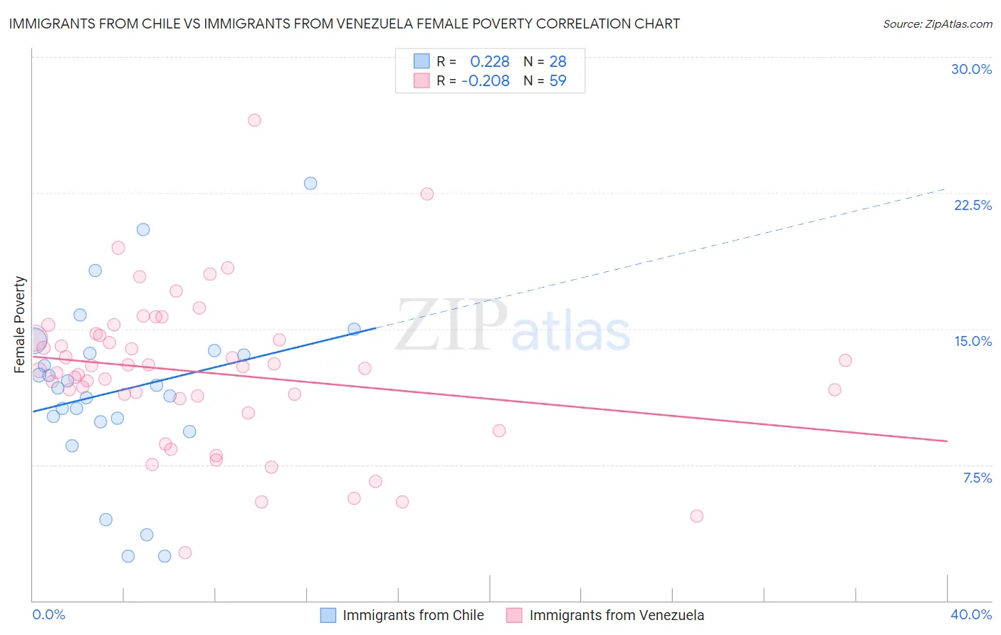 Immigrants from Chile vs Immigrants from Venezuela Female Poverty