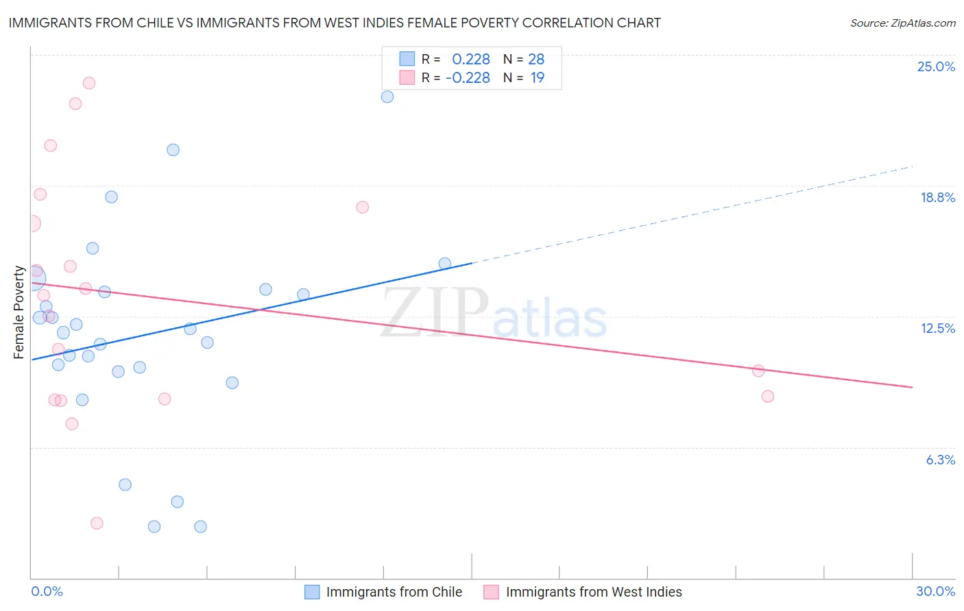 Immigrants from Chile vs Immigrants from West Indies Female Poverty