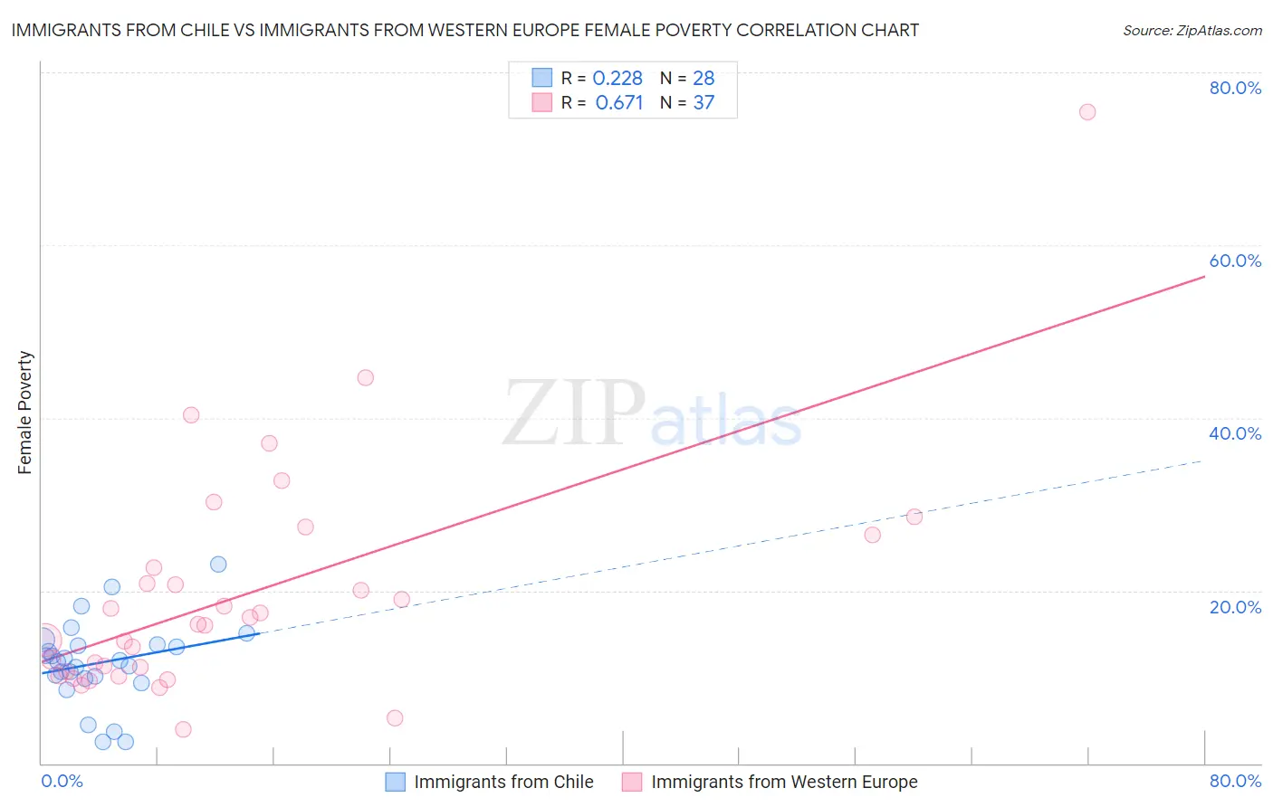 Immigrants from Chile vs Immigrants from Western Europe Female Poverty