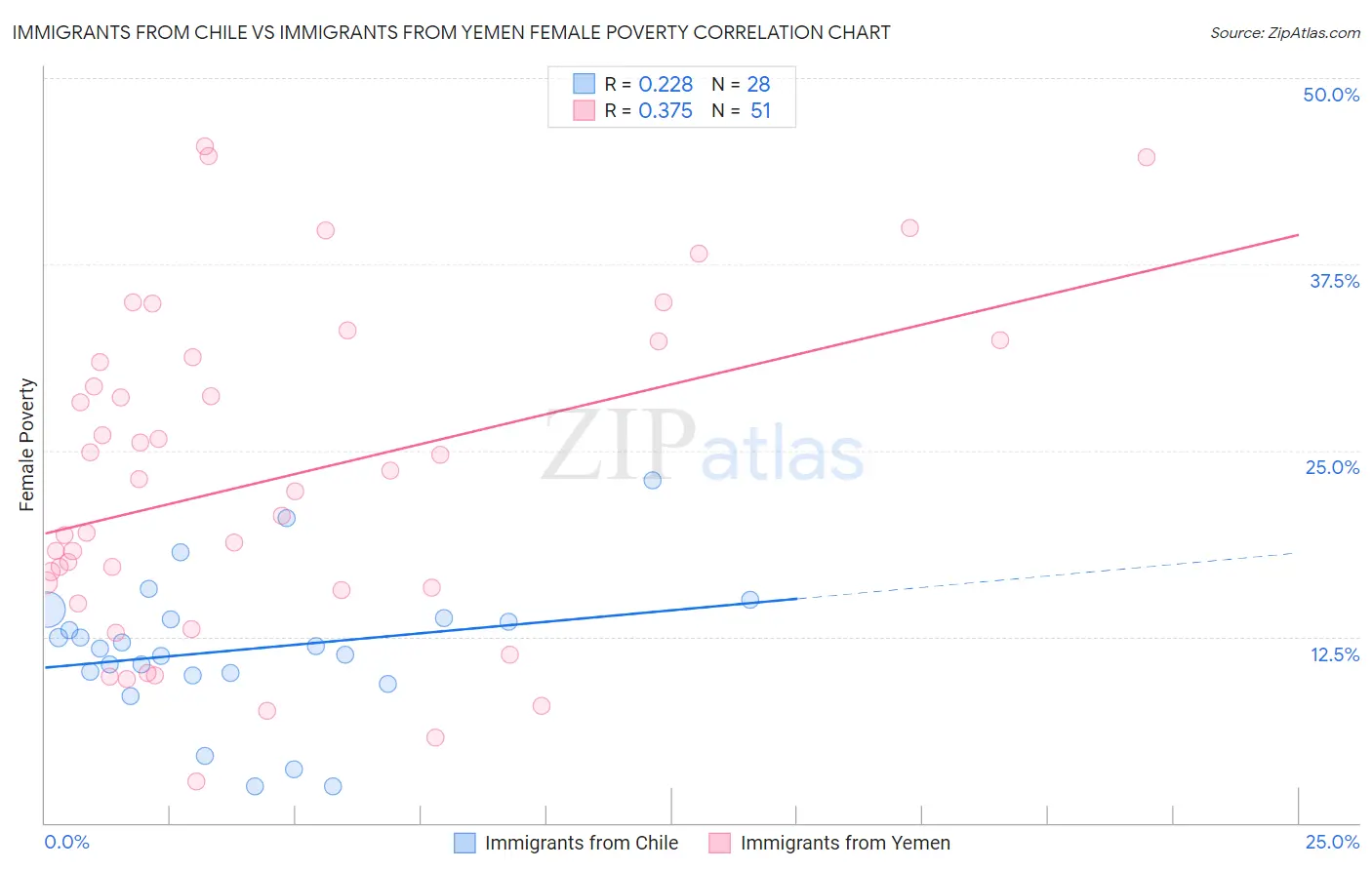 Immigrants from Chile vs Immigrants from Yemen Female Poverty