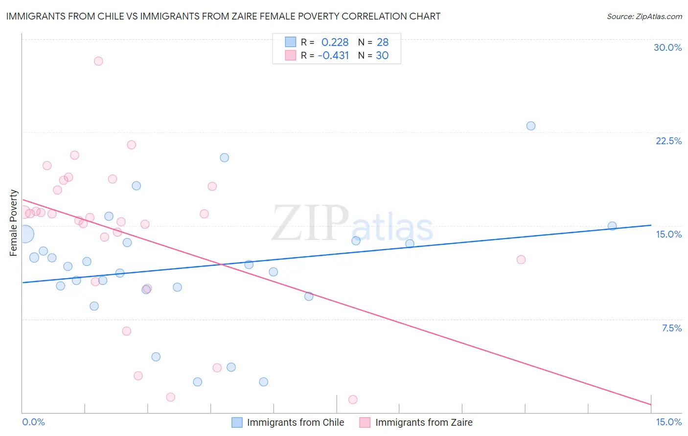 Immigrants from Chile vs Immigrants from Zaire Female Poverty