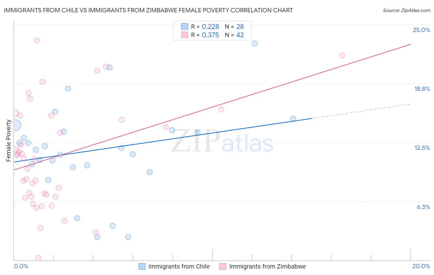 Immigrants from Chile vs Immigrants from Zimbabwe Female Poverty