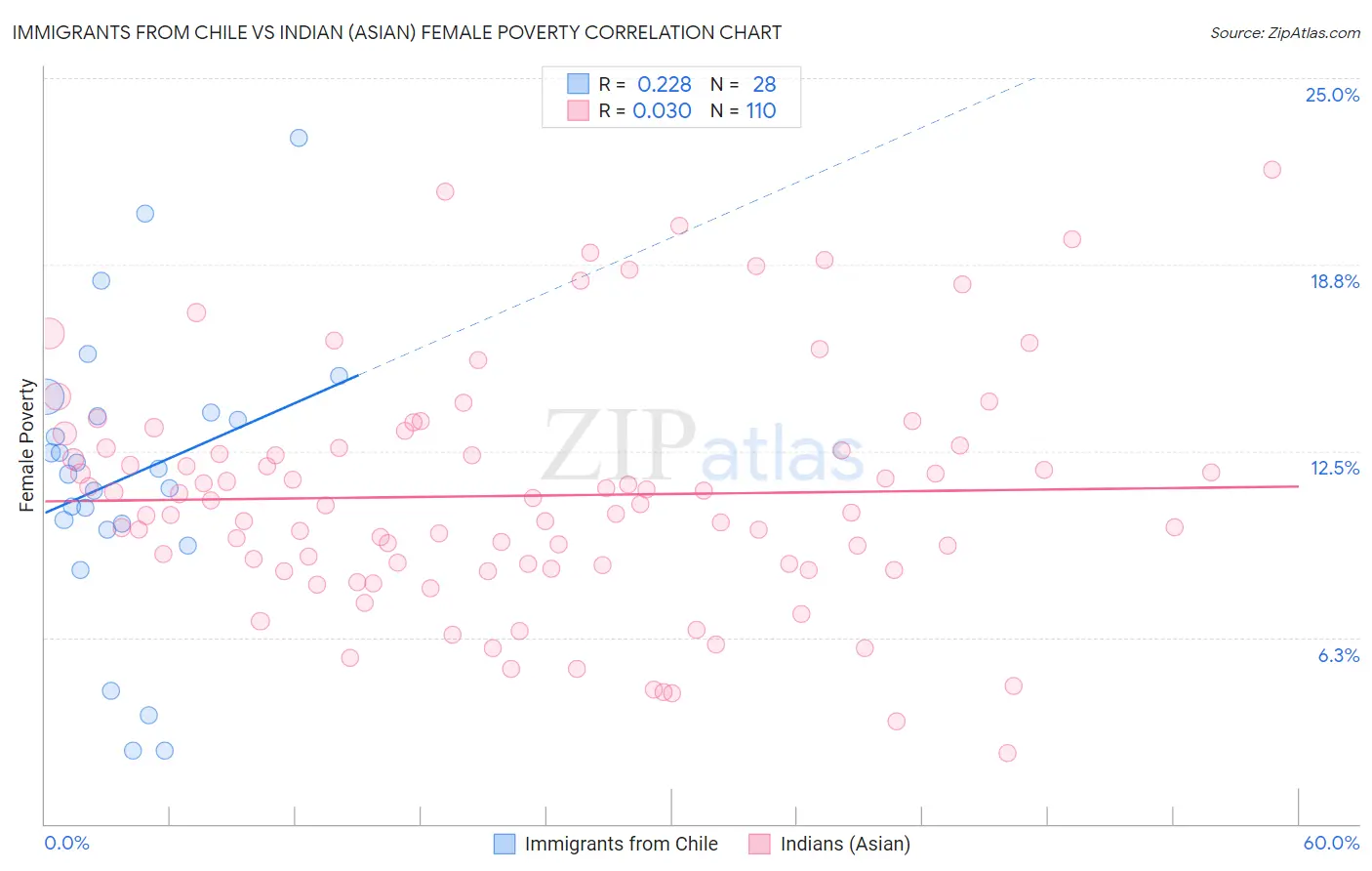 Immigrants from Chile vs Indian (Asian) Female Poverty