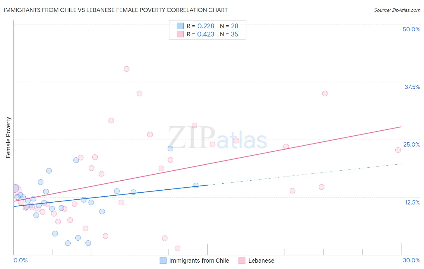 Immigrants from Chile vs Lebanese Female Poverty