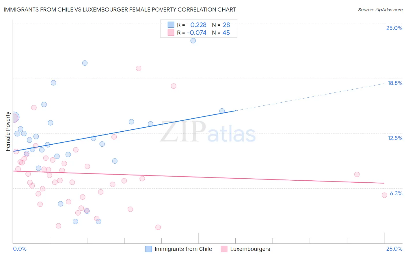 Immigrants from Chile vs Luxembourger Female Poverty