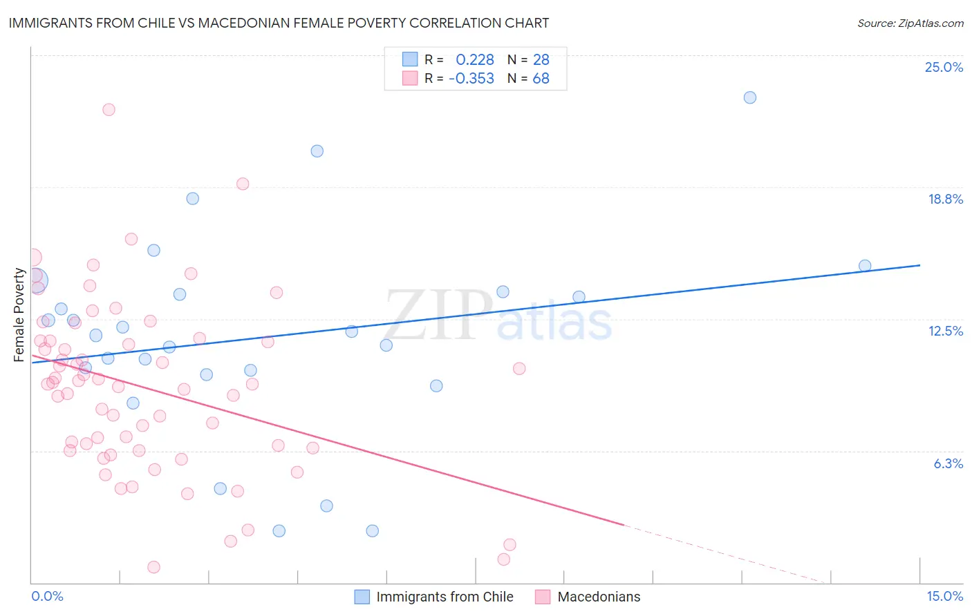 Immigrants from Chile vs Macedonian Female Poverty