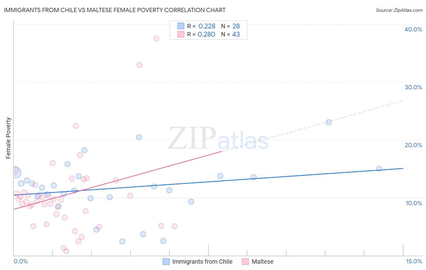 Immigrants from Chile vs Maltese Female Poverty