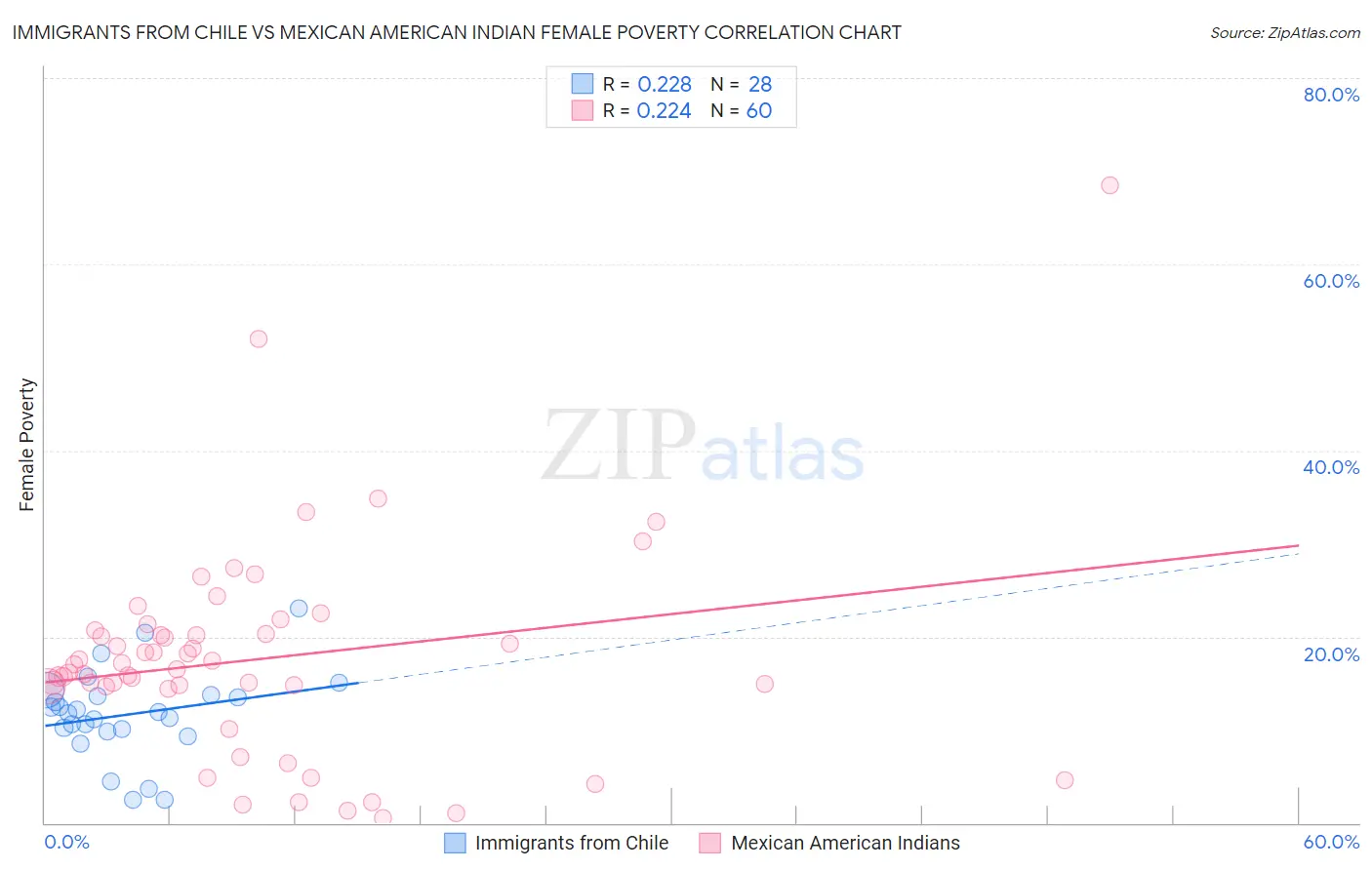 Immigrants from Chile vs Mexican American Indian Female Poverty