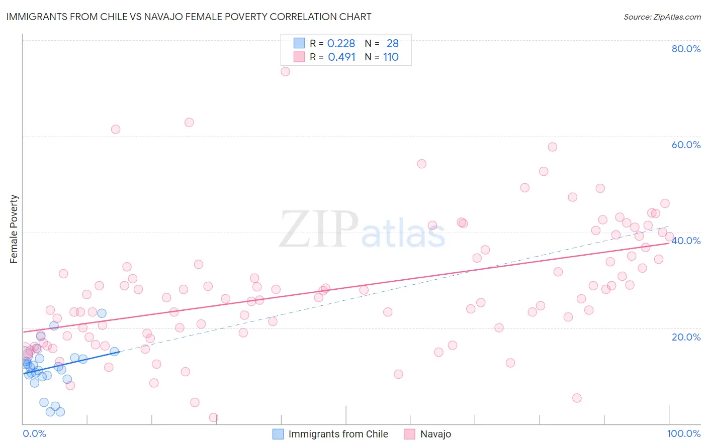 Immigrants from Chile vs Navajo Female Poverty